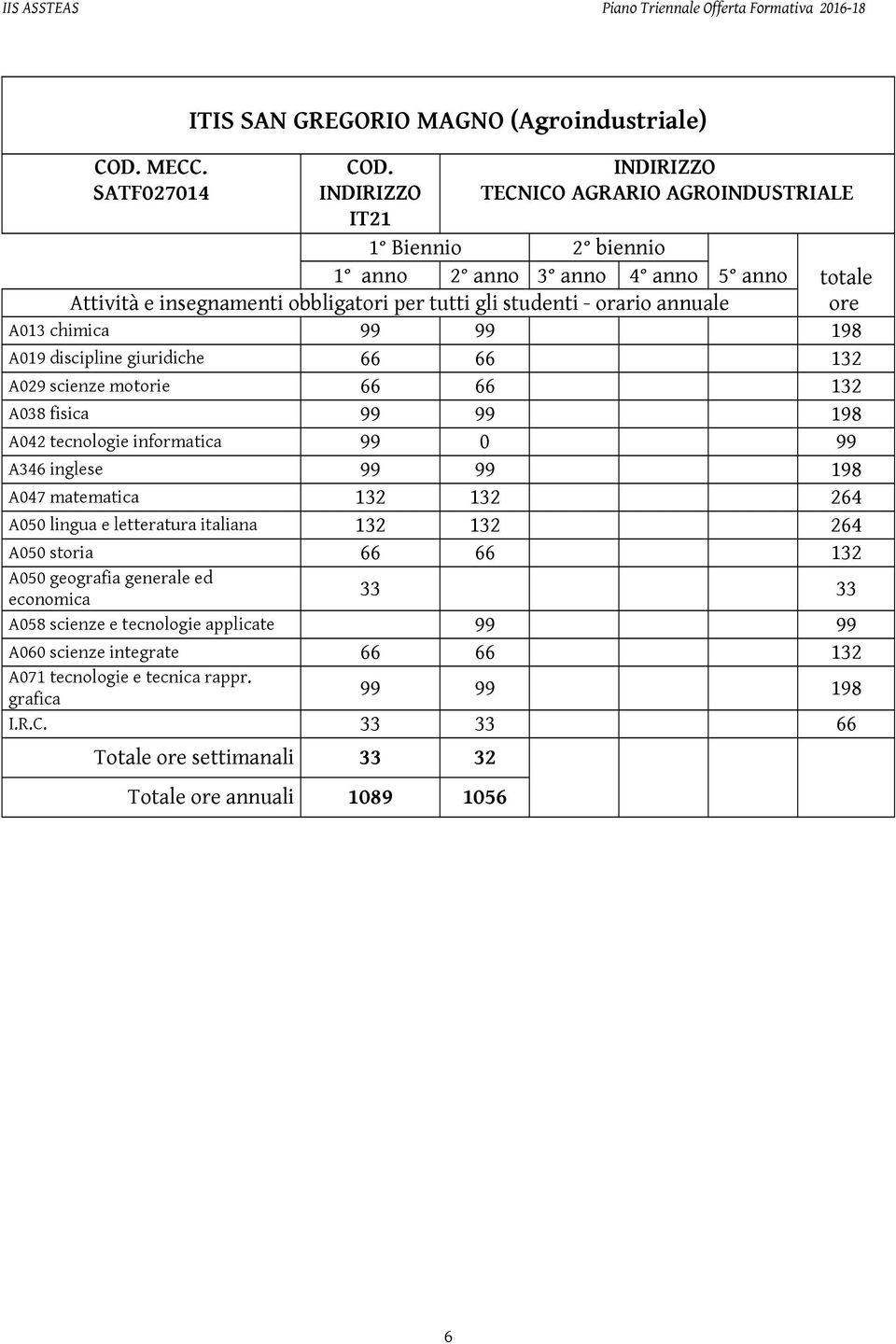 A013 chimica 99 99 198 A019 discipline giuridiche 66 66 132 A029 scienze mtrie 66 66 132 A038 fisica 99 99 198 A042 tecnlgie infrmatica 99 0 99 A346 inglese 99 99 198 A047 matematica 132