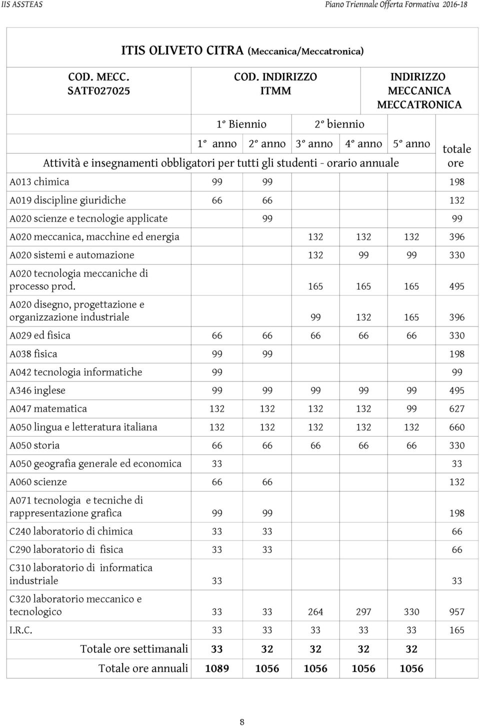 discipline giuridiche 66 66 132 A020 scienze e tecnlgie applicate 99 99 A020 meccanica, macchine ed energia 132 132 132 396 A020 sistemi e autmazine 132 99 99 330 ttale re A020 tecnlgia meccaniche di