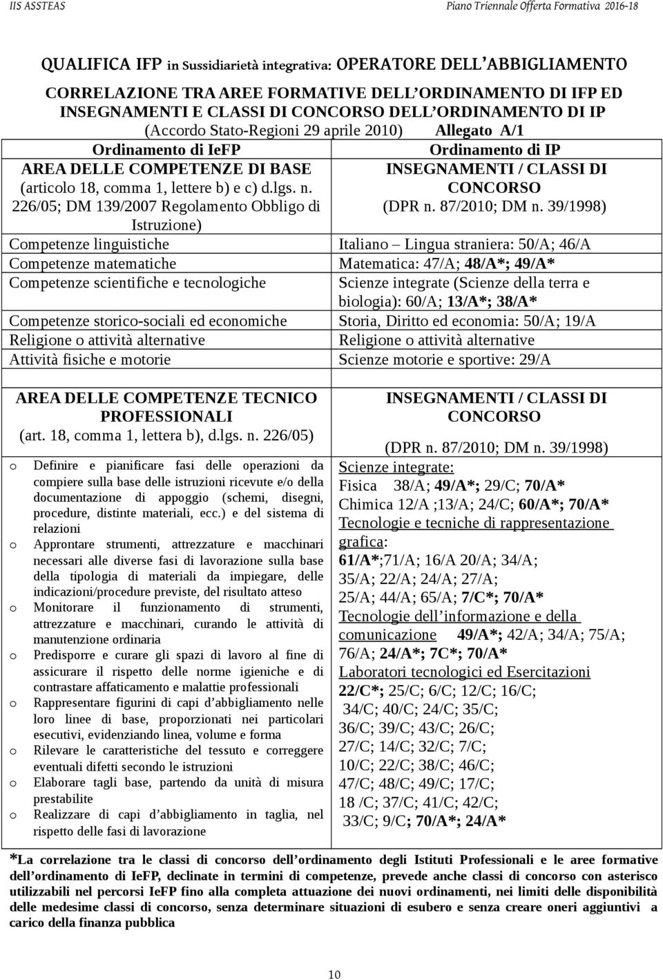 226/05; DM 139/2007 Reglament Obblig di Istruzine) Ordinament di IP INSEGNAMENTI / CLASSI DI CONCORSO (DPR n. 87/2010; DM n.