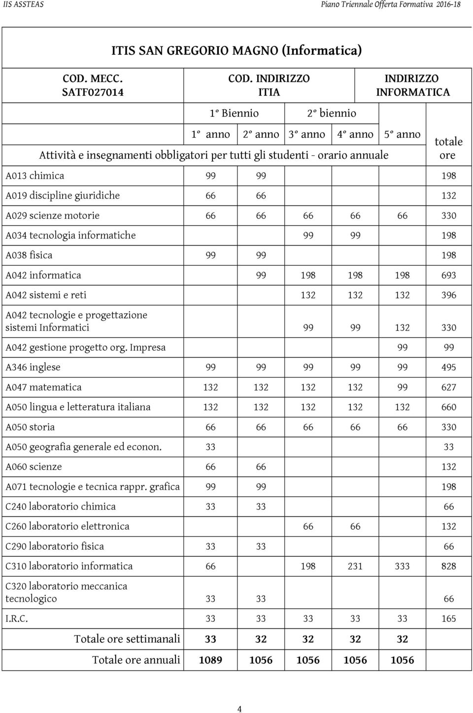 giuridiche 66 66 132 A029 scienze mtrie 66 66 66 66 66 330 A034 tecnlgia infrmatiche 99 99 198 A038 fisica 99 99 198 A042 infrmatica 99 198 198 198 693 A042 sistemi e reti 132 132 132 396 ttale re