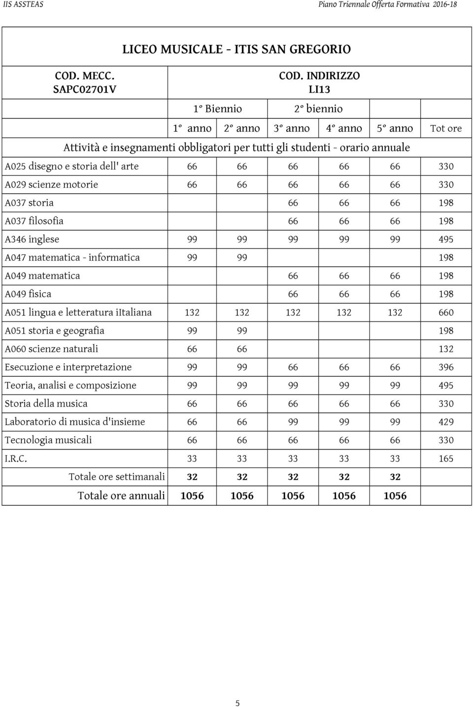 scienze mtrie 66 66 66 66 66 330 A037 stria 66 66 66 198 A037 filsfia 66 66 66 198 A346 inglese 99 99 99 99 99 495 A047 matematica - infrmatica 99 99 198 A049 matematica 66 66 66 198 A049 fisica 66