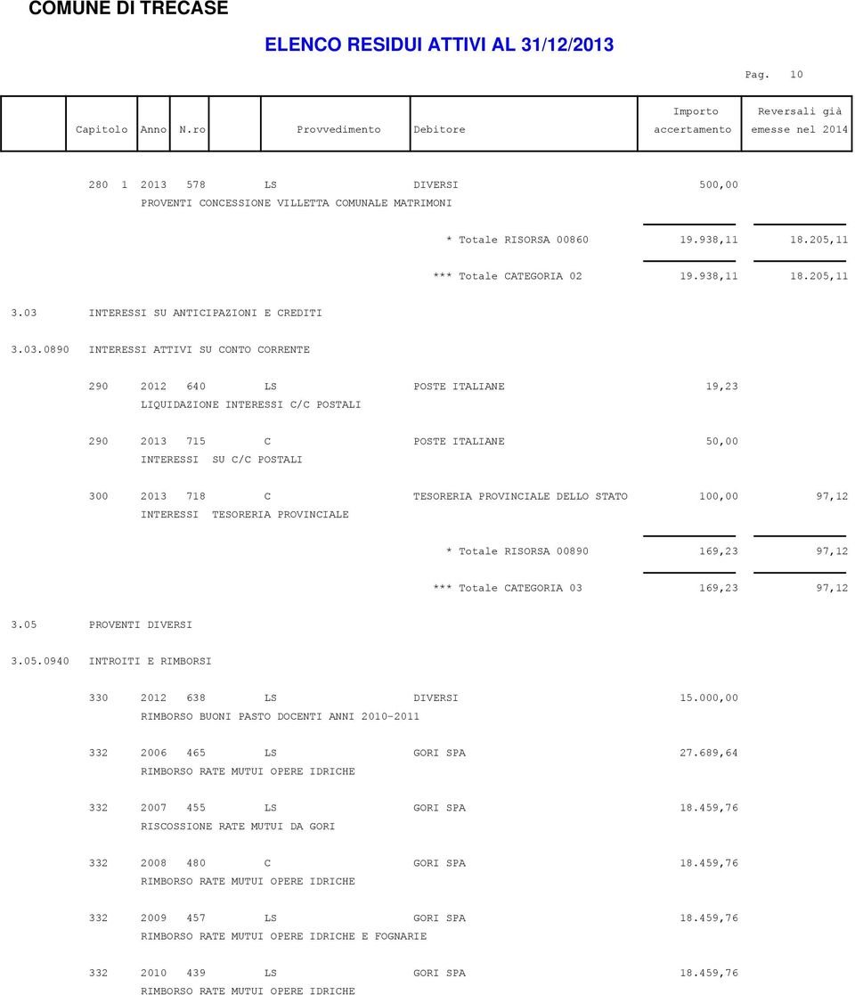 INTERESSI SU C/C POSTALI 300 2013 718 C TESORERIA PROVINCIALE DELLO STATO 100,00 97,12 INTERESSI TESORERIA PROVINCIALE * Totale RISORSA 00890 169,23 97,12 *** Totale CATEGORIA 03 169,23 97,12 3.