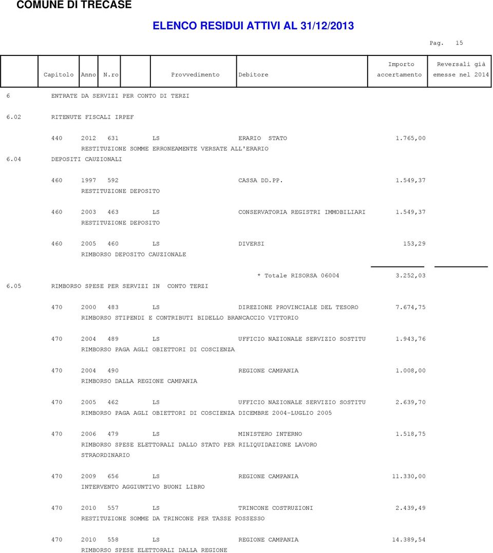 549,37 RESTITUZIONE DEPOSITO 460 2005 460 LS DIVERSI 153,29 RIMBORSO DEPOSITO CAUZIONALE 6.05 RIMBORSO SPESE PER SERVIZI IN CONTO TERZI * Totale RISORSA 06004 3.