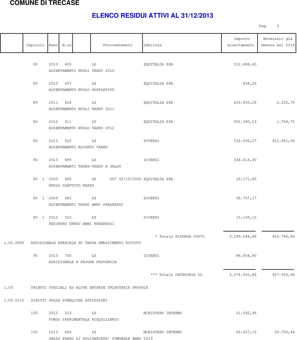 841,00 ACCERTAMENTO ACCONTO TARES 80 2013 699 LS DIVERSI 344.613,30 ACCERTAMENTI TARES-TARSU A SALDO 80 1 2005 489 DS 267 02/12/2005 EQUITALIA SPA 29.