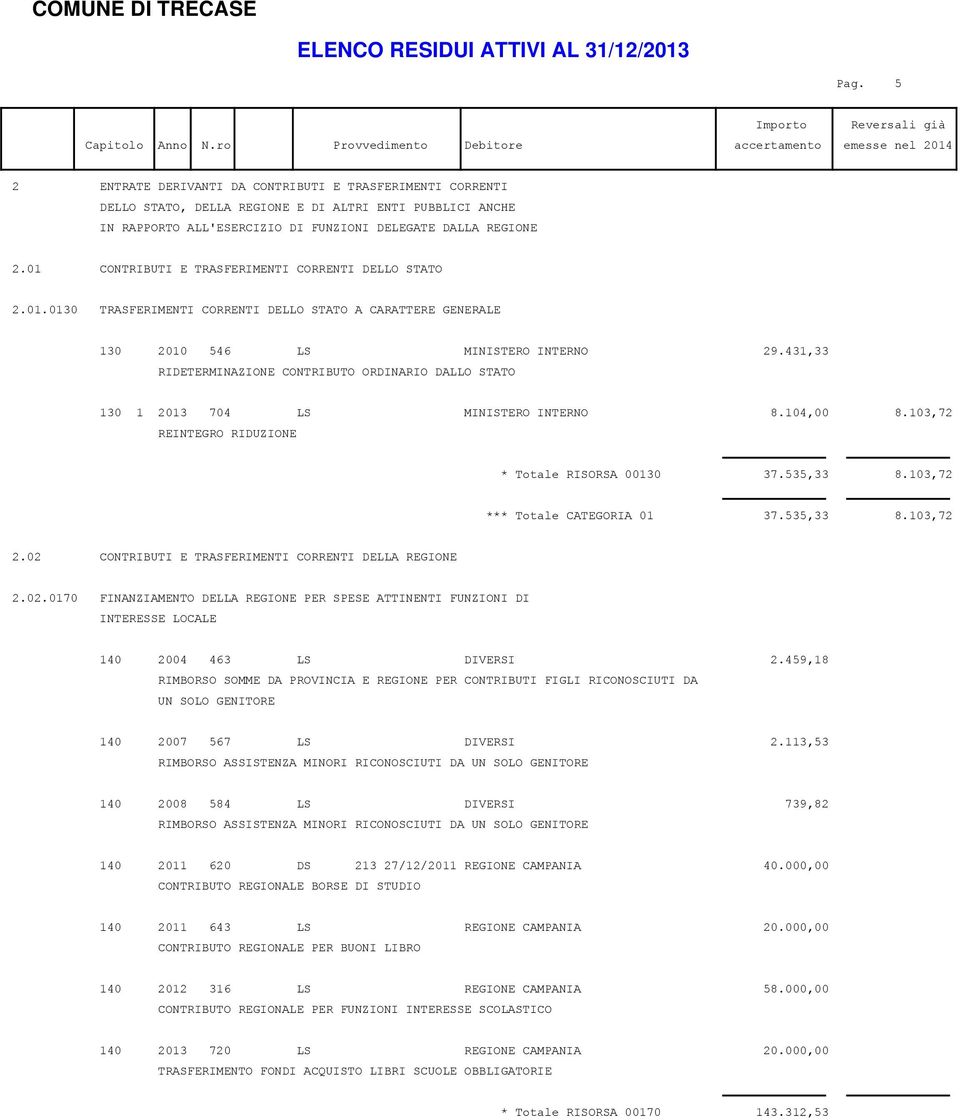 431,33 RIDETERMINAZIONE CONTRIBUTO ORDINARIO DALLO STATO 130 1 2013 704 LS MINISTERO INTERNO 8.104,00 8.103,72 REINTEGRO RIDUZIONE * Totale RISORSA 00130 37.535,33 8.103,72 *** Totale CATEGORIA 01 37.