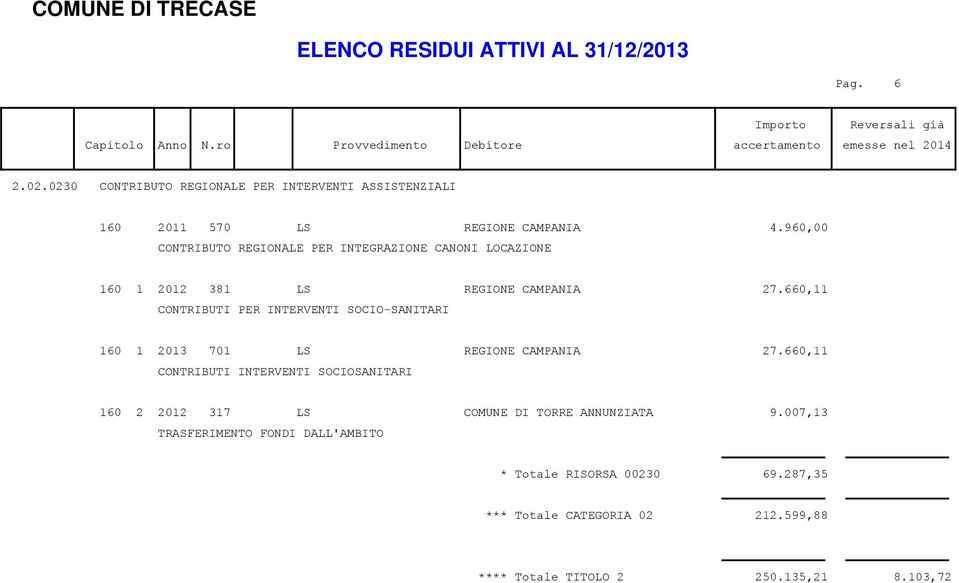 660,11 CONTRIBUTI PER INTERVENTI SOCIO-SANITARI 160 1 2013 701 LS REGIONE CAMPANIA 27.