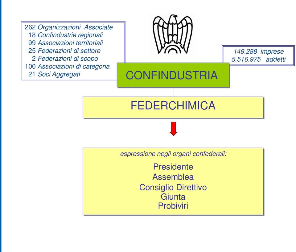 Soci Aggregati CONFINDUSTRIA 149.288 imprese 5.516.