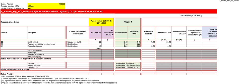 DSAO (*) Parametro Min Parametro Max Parametro adottato Teste nuova rete Teste equivalenti Teste equivalenti Specialistica DSAO (*) ambulatorile (**) Teste da correttivo turnistica e eccezioni A B a