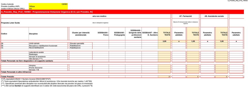 personale medico in dotazione organica Discipline Cluster per intensità assistenziale SDDBAA04 - Fisico SDDBAA05 - Pedagogista SDDBAA06 - Dirigente delle SDDBAA07 - Altro professioni D.