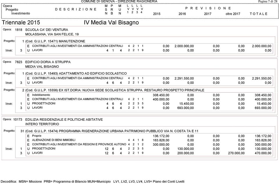 291.550,00 0,00 0,00 2.291.550,00 4 6 4 2 2 1 9 2 (Cod. G.U.L.P. 15556) EX IST.DORIA: NUOVA SEDE SCOLASTICA STRUPPA. RESTAURO PROSPETTO PRINCIPALE 308.450,00 0,00 0,00 0,00 308.