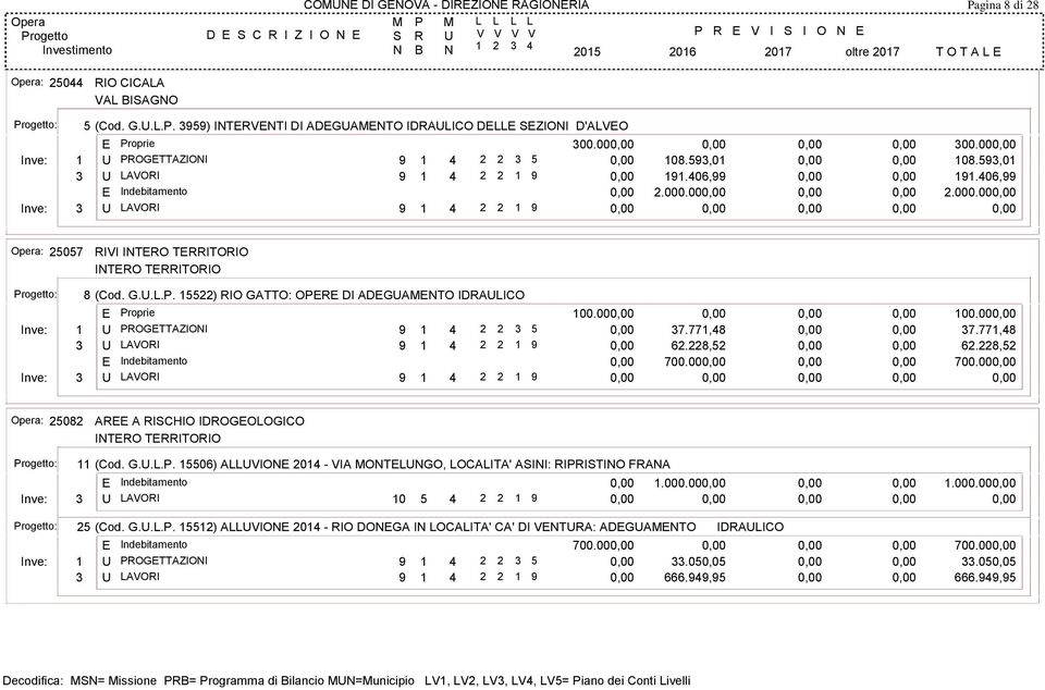 15522) RIO GATTO: OPERE DI ADEGUAMENTO IDRAULICO 100.000,00 0,00 0,00 0,00 100.000,00 9 1 4 2 2 3 5 0,00 37.771,48 0,00 0,00 37.771,48 3 U LAVORI 9 1 4 2 2 1 9 0,00 62.228,52 0,00 0,00 62.