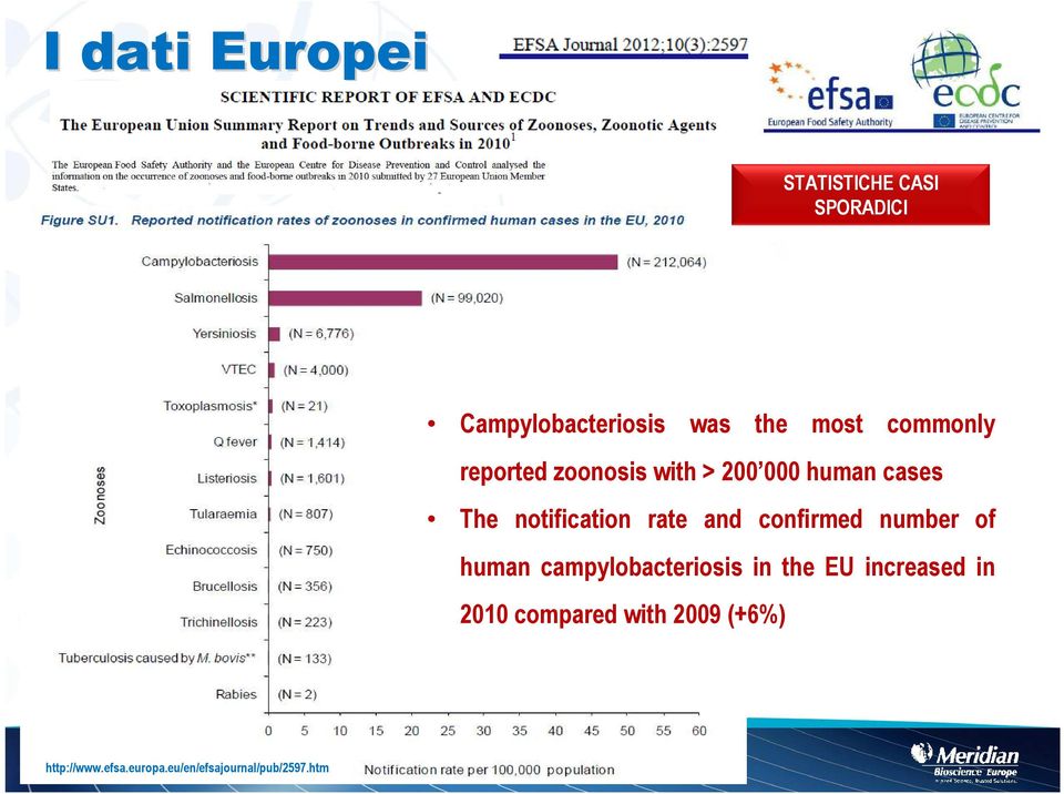 and confirmed number of human campylobacteriosis in the EU increased in 2010