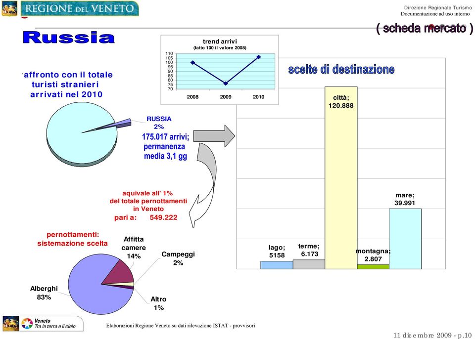888 RUSSIA 2% aquivale all' 1% del totale pernottamenti in Veneto pari a: 549.222 mare; 39.