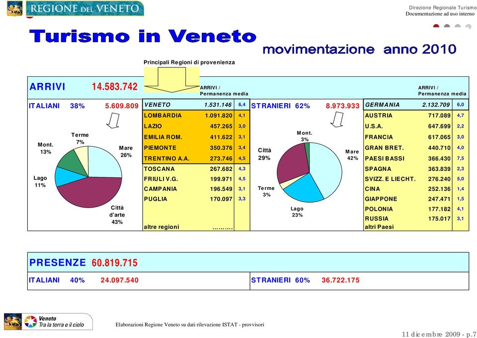 3% FRANCIA 617.065 3,0 PIEMONTE 350.376 3,4 Città Mare GRAN BRET. 440.710 4,0 TRENTINO A.A. 273.746 4,5 29% 42% PAESI BASSI 366.430 7,5 TOSCANA 267.682 4,3 SPAGNA 363.