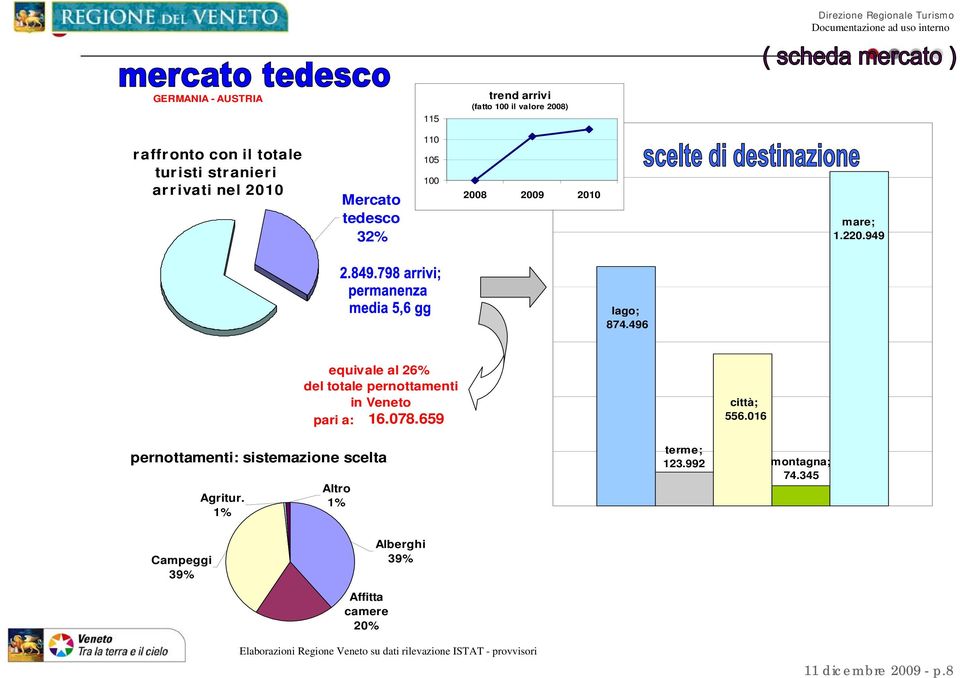 496 equivale al 26% del totale pernottamenti in Veneto pari a: 16.078.659 città; 556.016 pernottamenti: sistemazione scelta Agritur.
