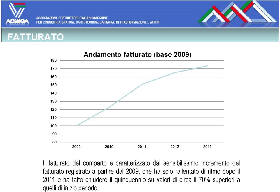 fatturato registrato a partire dal, che ha solo rallentato di ritmo dopo il e ha