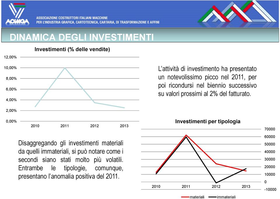 10,00% 8,00% 6,00% 4,00% 2,00% Investimenti per tipologia 0,00% 70000 60000 Disaggregando gli investimenti materiali da quelli