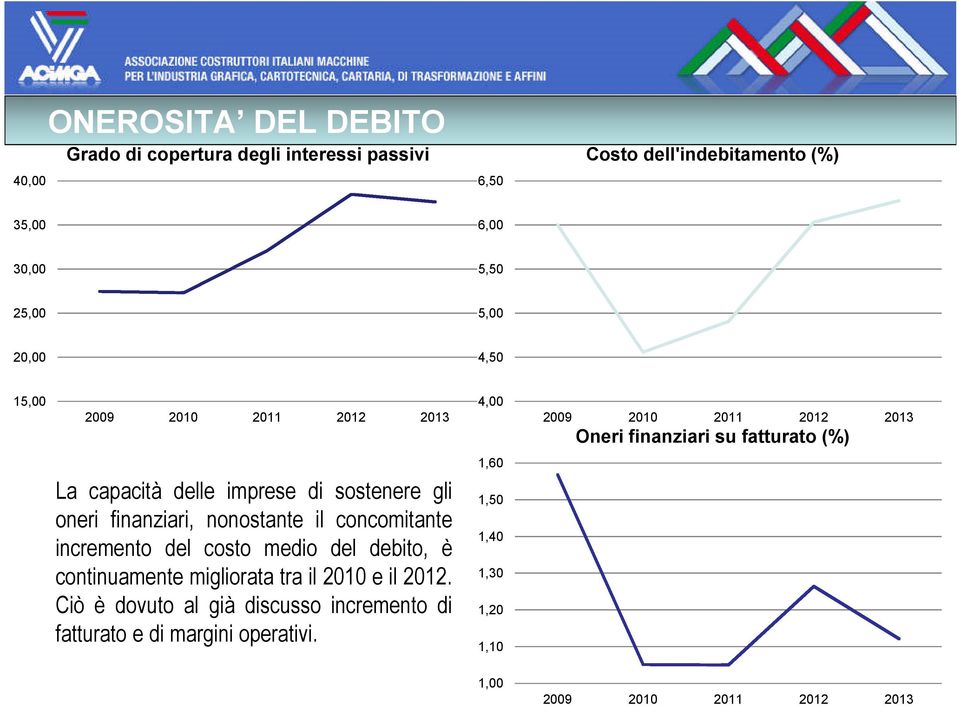 sostenere gli oneri finanziari, nonostante il concomitante incremento del costo medio del debito, è continuamente