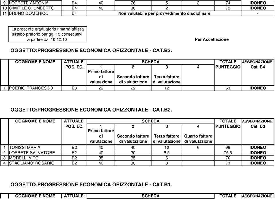 B4 1 POERIO FRANCESCO B3 9 1 63 IDONEO OGGETTO:PROGRESSIONE ECONOMICA ORIZZONTALE - CAT.B. POS. EC. 1 3 4 PUNTEGGIO Cat.