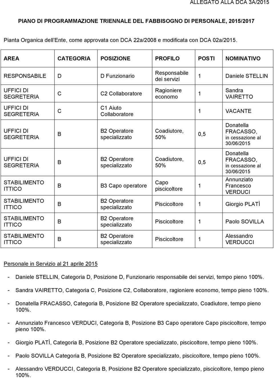 Collaboratore 1 VACANTE 2 Operatore Coadiutore, 50% 0,5 Donatella FRACASSO, in cessazione al 30/06/2015 2 Operatore Coadiutore, 50% 0,5 Donatella FRACASSO, in cessazione al 30/06/2015 STAILIMENTO 3