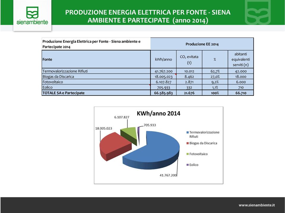 serviti (n) Termovalorizzazione Rifiuti 41.767.200 10.012 62,7% 42.000 Biogas da Discarica 18.005.023 8.462 27,0% 18.