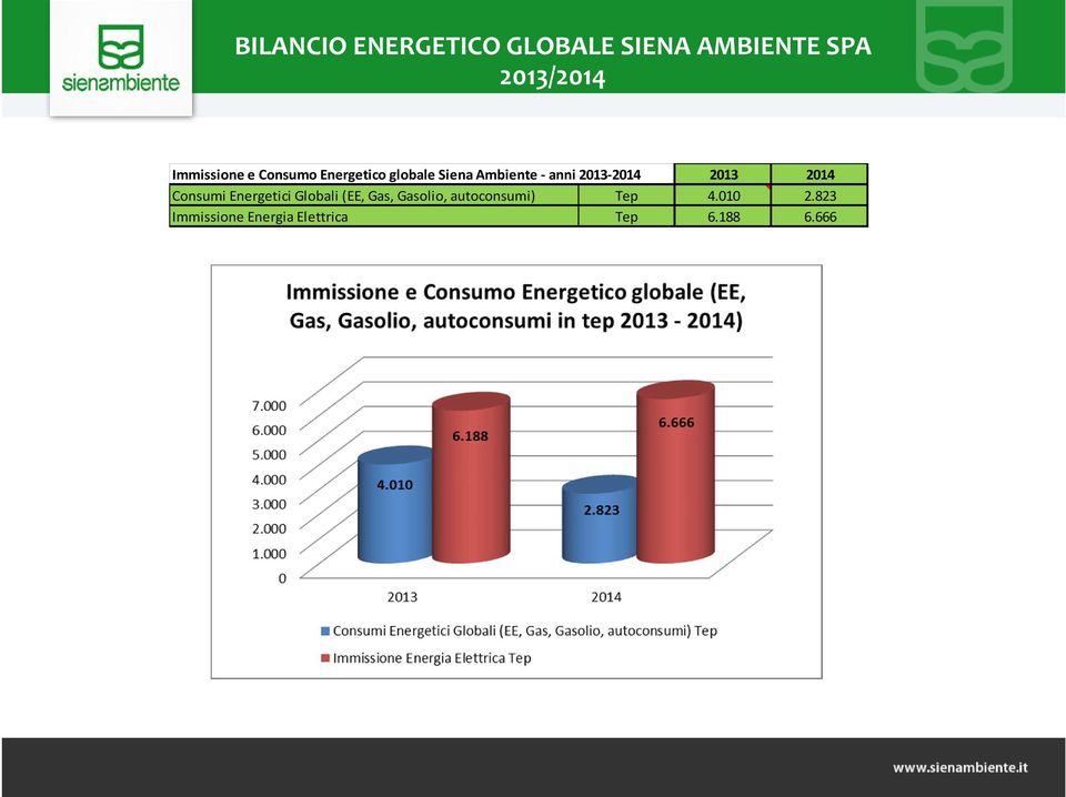 2013-2014 2013 2014 Consumi Energetici Globali (EE, Gas,