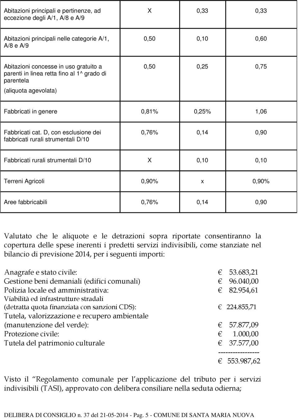 D, con esclusione dei fabbricati rurali strumentali D/10 0,76% 0,14 0,90 Fabbricati rurali strumentali D/10 X 0,10 0,10 Terreni Agricoli 0,90% x 0,90% Aree fabbricabili 0,76% 0,14 0,90 Valutato che