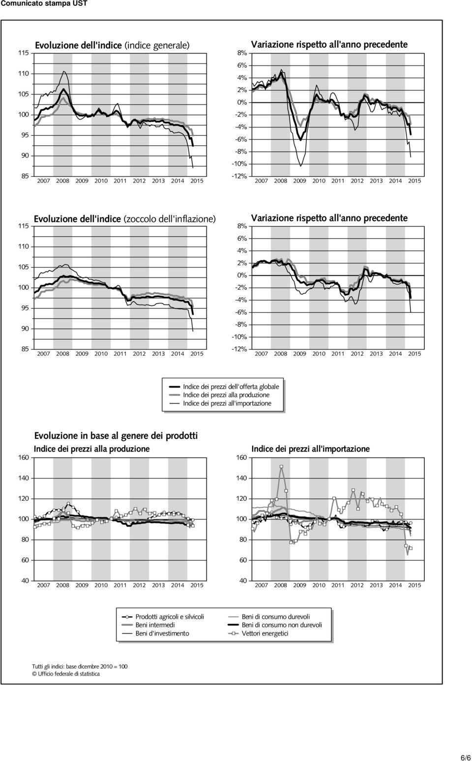 Indice dei prezzi all'importazione Evoluzione in base al genere dei prodotti 160 Indice dei prezzi alla produzione 160 Indice dei prezzi all'importazione 140 140 120 120 80 80 60 60 40 40