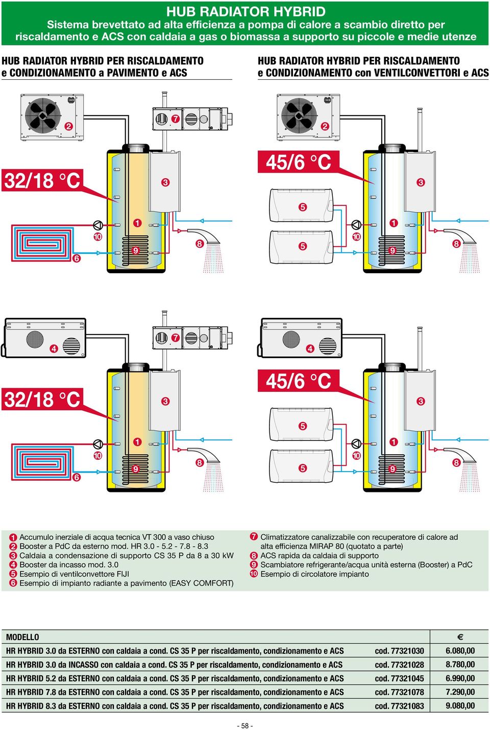 .0 Esempio di ventilconvettore FIJI Esempio di impianto radiante a pavimento (EASY COMFORT) Climatizzatore canalizzabile con recuperatore di calore ad alta efficienza MIRAP 0 (quotato a parte) ACS