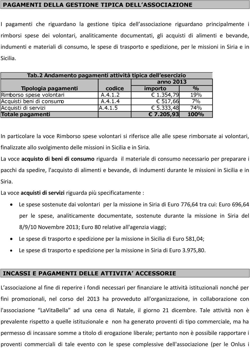 2 Andamento pagamenti attività tipica dell esercizio Tipologia pagamenti codice importo % Rimborso spese volontari A.4.1.2 1.354,79 19% Acquisti beni di consumo A.4.1.4 517,66 7% Acquisti di servizi A.