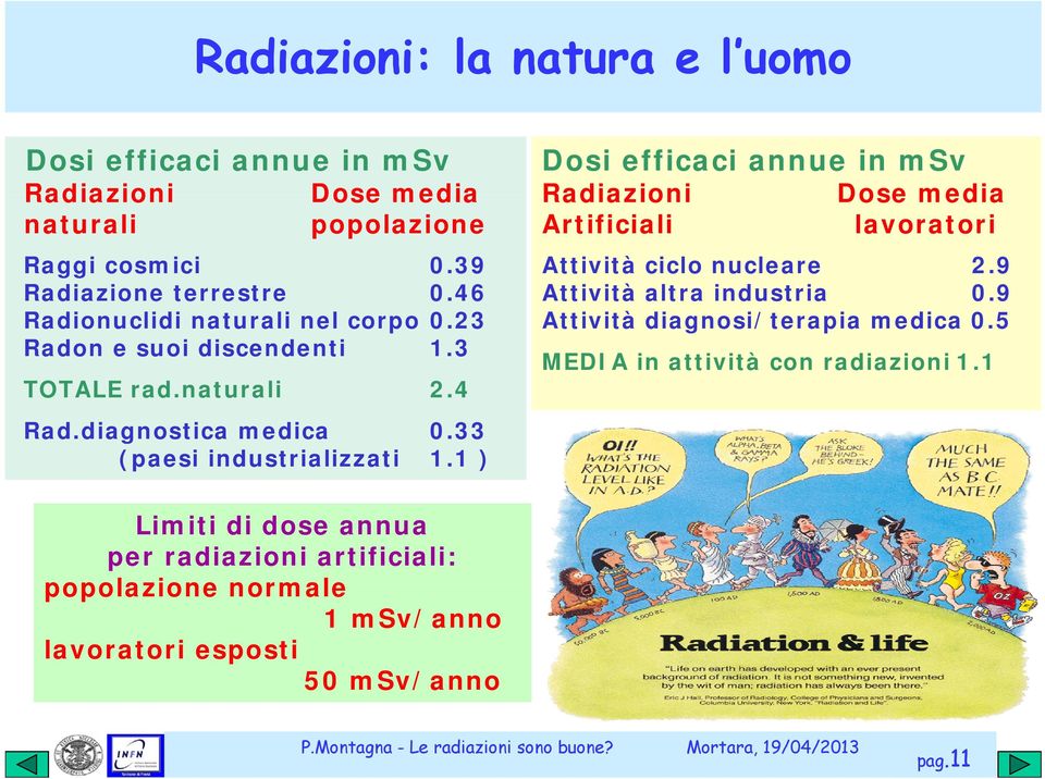 1 ) Dosi efficaci annue in msv Radiazioni Dose media Artificiali lavoratori Attività ciclo nucleare 2.9 Attività altra industria 0.