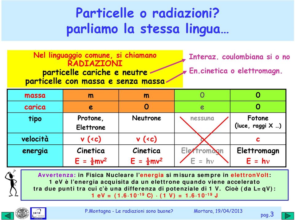 particelle con massa e senza massa massa m m 0 0 carica e 0 e 0 tipo Protone, Elettrone Neutrone nessuna Fotone (luce, raggi X ) velocità v (<c) v (<c) c c energia