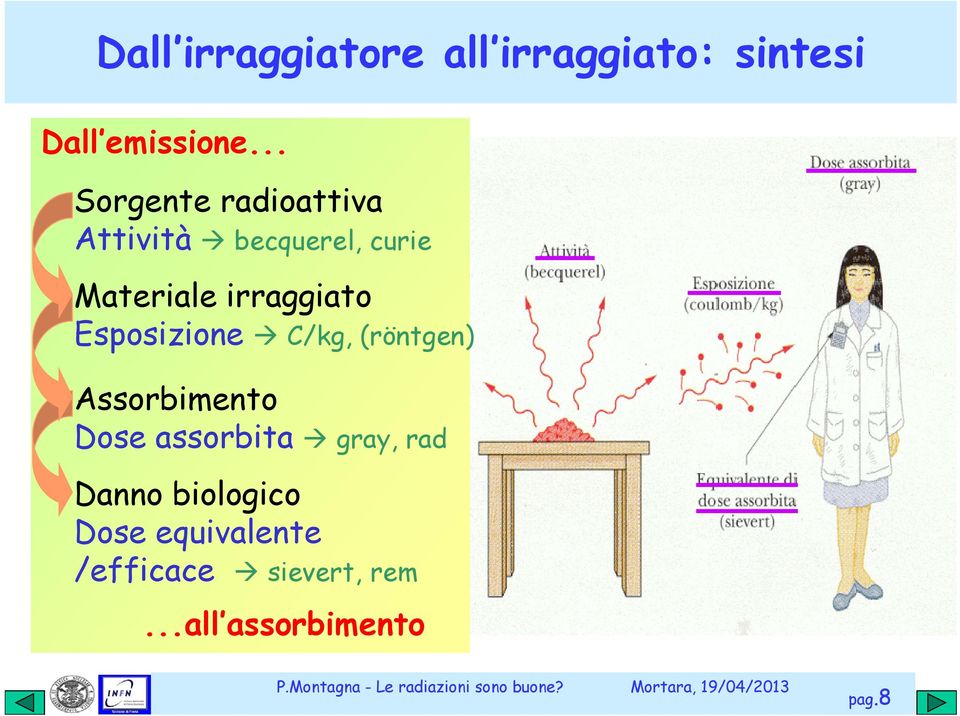 Esposizione C/kg, (röntgen) Assorbimento Dose assorbita gray, rad Danno