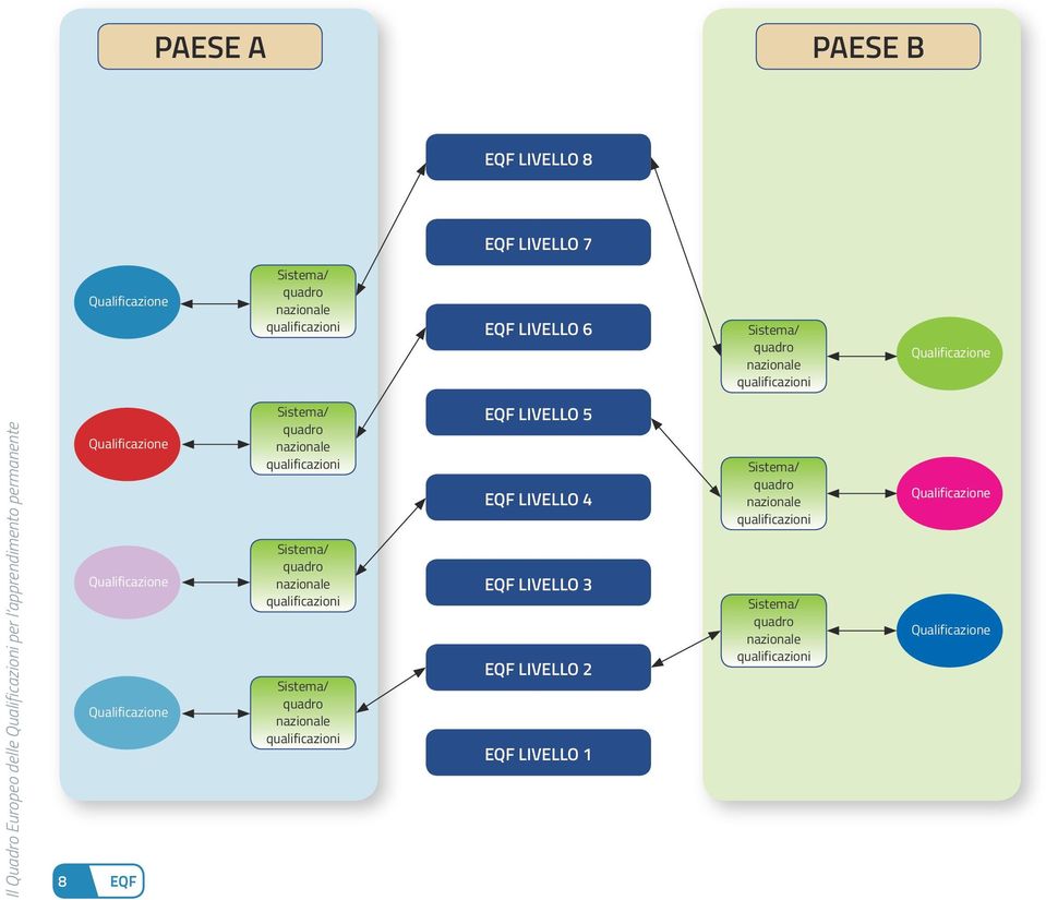 Sistema/ quadro nazionale qualificazioni Sistema/ quadro nazionale qualificazioni EQF LIVELLO 5 EQF LIVELLO 4 EQF LIVELLO 3 EQF