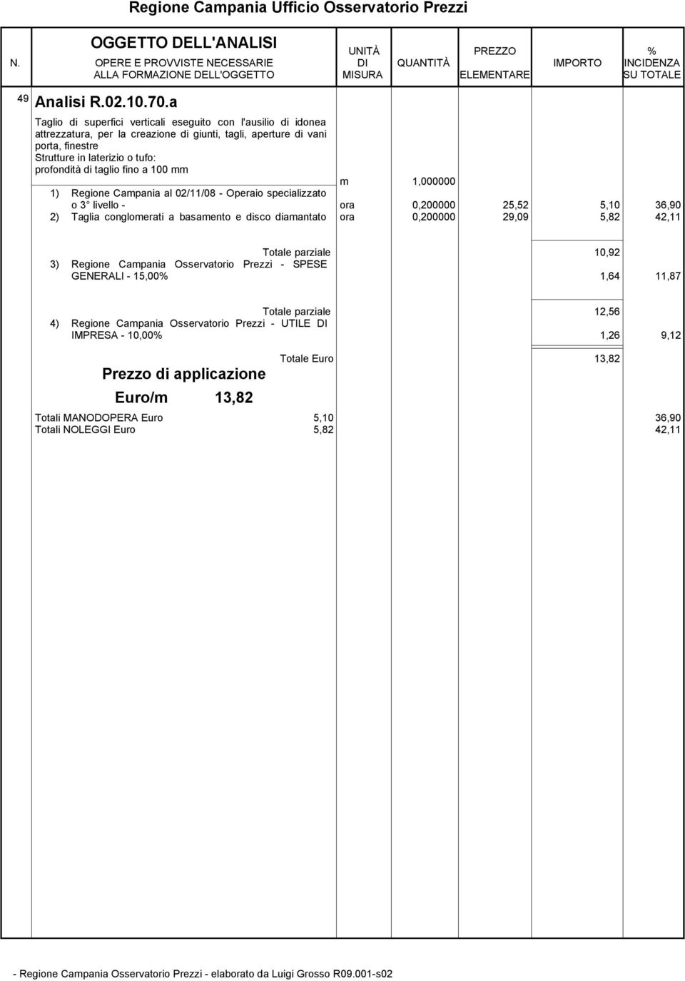 tufo: profondità di taglio fino a 100 mm m 1,000000 1) Regione Campania al 02/11/08 - Operaio specializzato o 3 livello - ora 0,200000 25,52 5,10 36,90 2) Taglia conglomerati