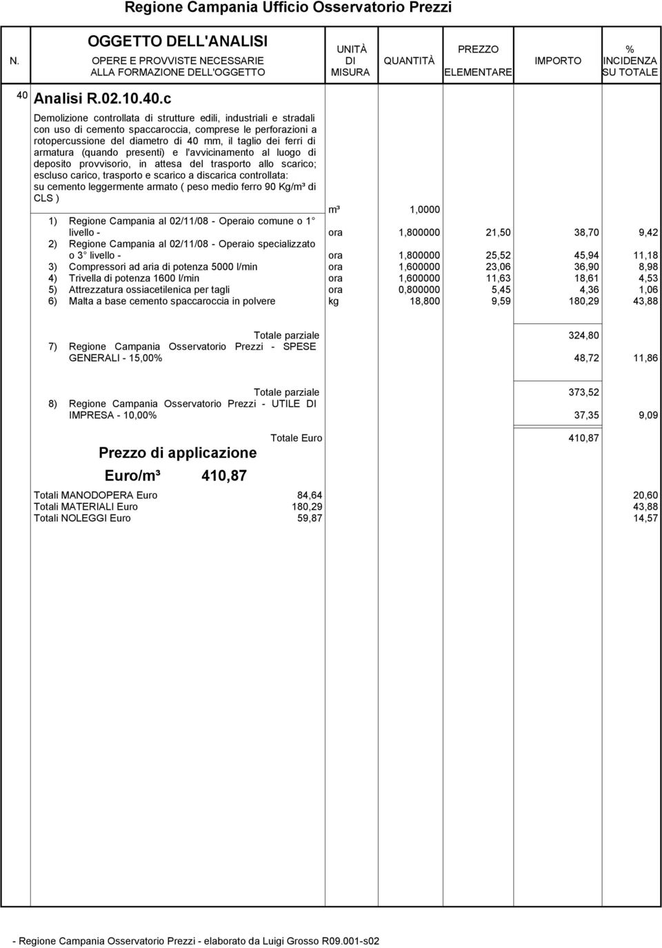 cemento leggermente armato ( peso medio ferro 90 Kg/m³ di CLS ) m³ 1,0000 1) Regione Campania al 02/11/08 - Operaio comune o 1 livello - ora 1,800000 21,50 38,70 9,42 2) Regione Campania al 02/11/08