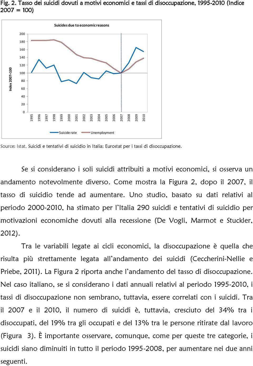 Se si considerano i soli suicidi attribuiti a motivi economici, si osserva un andamento notevolmente diverso. Come mostra la Figura 2, dopo il 27, il tasso di suicidio tende ad aumentare.