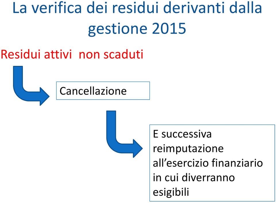 Cancellazione E successiva reimputazione