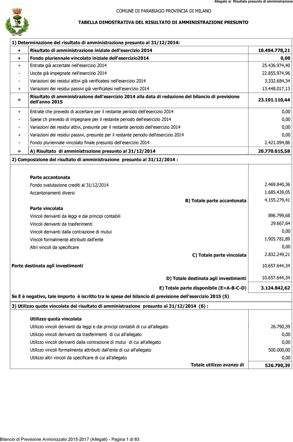 2014 + Variazioni dei residui passivi già verificatesi nell'esercizio 2014 = Risultato di amministrazione dell'esercizio 2014 alla data di redazione del bilancio di previsione dell'anno 2015 +