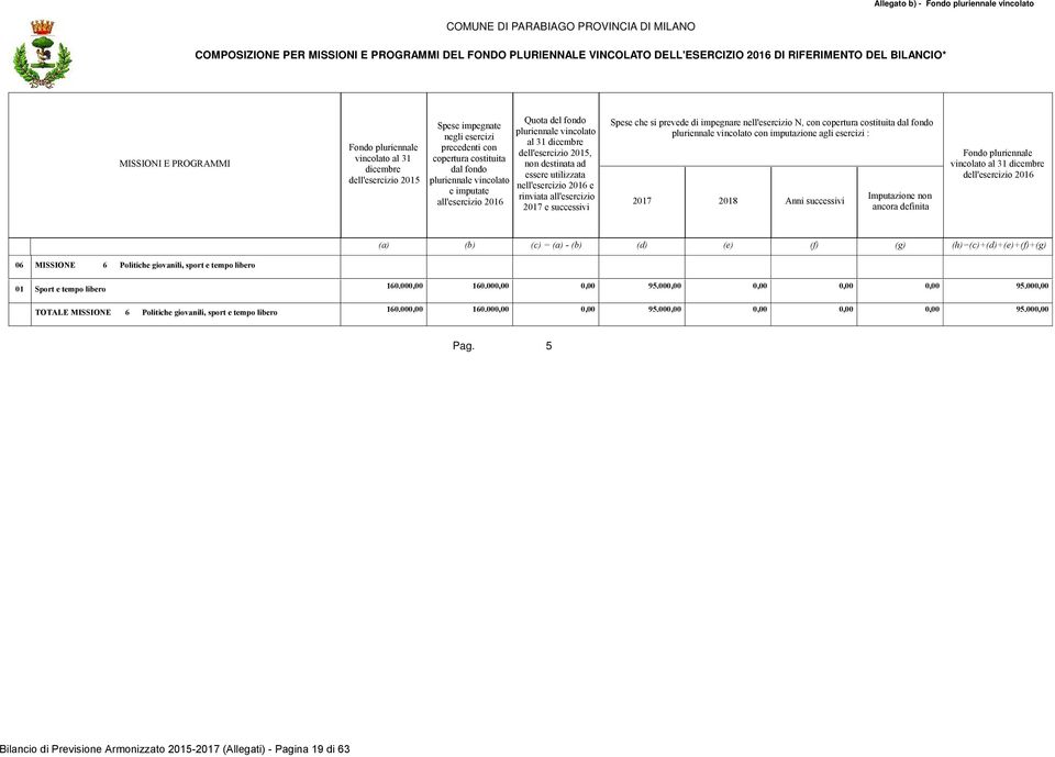 dell'esercizio 2016 06 MISSIONE 6 Politiche giovanili, sport e tempo libero 01 Sport e tempo libero 160.000,00 160.000,00 0,00 95.000,00 0,00 0,00 0,00 95.