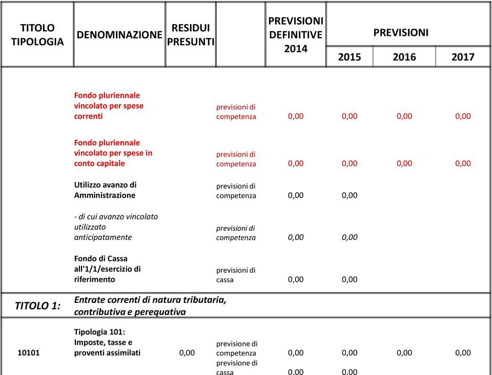 all'1/1/esercizio di riferimento previsioni di competenza 0,00 0,00 0,00 0,00 previsioni di competenza 0,00 0,00 previsioni di competenza 0,00 0,00 previsioni di cassa 0,00 0,00 TITOLO