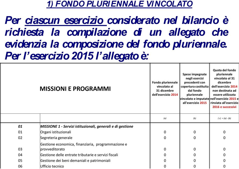 pluriennale vincolato e imputate all'esercizio 2015 Quota del fondo pluriennale vincolato al 31 dicembre dell'esercizio 2014 non destinata ad essere utilizzata nell'esercizio 2015 e rinviata