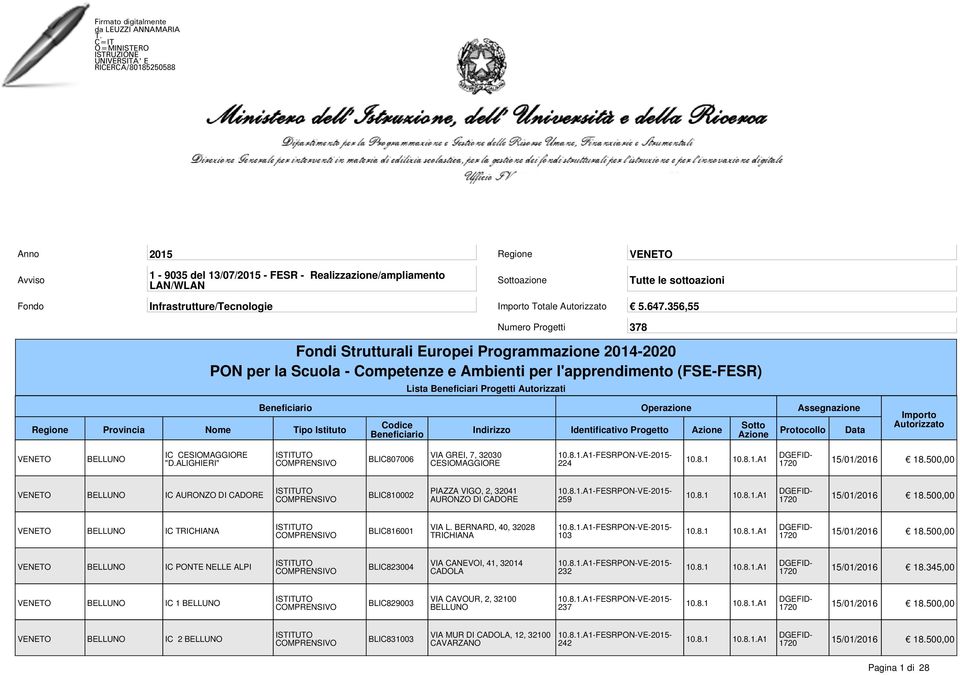 ALIGHIERI" BLIC807006 VIA GREI, 7, 32030 CESIOMAGGIORE 224 BELLUNO IC AURONZO DI CADORE BLIC810002 PIAZZA VIGO, 2, 32041 AURONZO DI CADORE 259 BELLUNO IC TRICHIANA BLIC816001 VIA L.