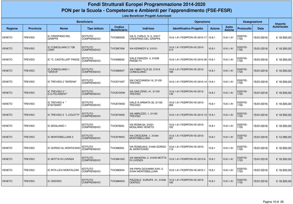 8.1 IC 3 " G.G.FELISSENT" TVIC87200N VIA SAN ZENO, 41, 31100 149 IC 4 " STEFANINI" TVIC87300D VIALE III ARMATA 35, 31100 269 IC 5 "L.COLETTI" TVIC874009 VIA ABRUZZO, 1, 31100 15 10.8.1 IC MOGLIANO 1 TVIC87800L VIA ROMA 84, 31021 MOGLIANO 152 IC MONTEBELLUNA 2 TVIC87900C VIA CROCIERA, 1, 31044 MONTEBELLUNA 261 1720 15/01/2016 12.