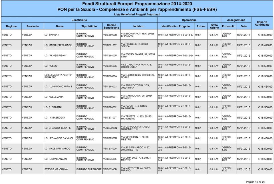B.ROSSI 25, 30033 LOC. NOALE 189 VENEZIA I.C. LUIGI NONO MIRA I VEIC868002 VIA ENRICO TOTI N. 37/A, 30034 MIRA 243 1720 15/01/2016 18.484,00 VENEZIA I.C. ADELE ZARA VEIC86900T VIA MARMOLADA, 20, 30034 ORIAGO 239 VENEZIA I.