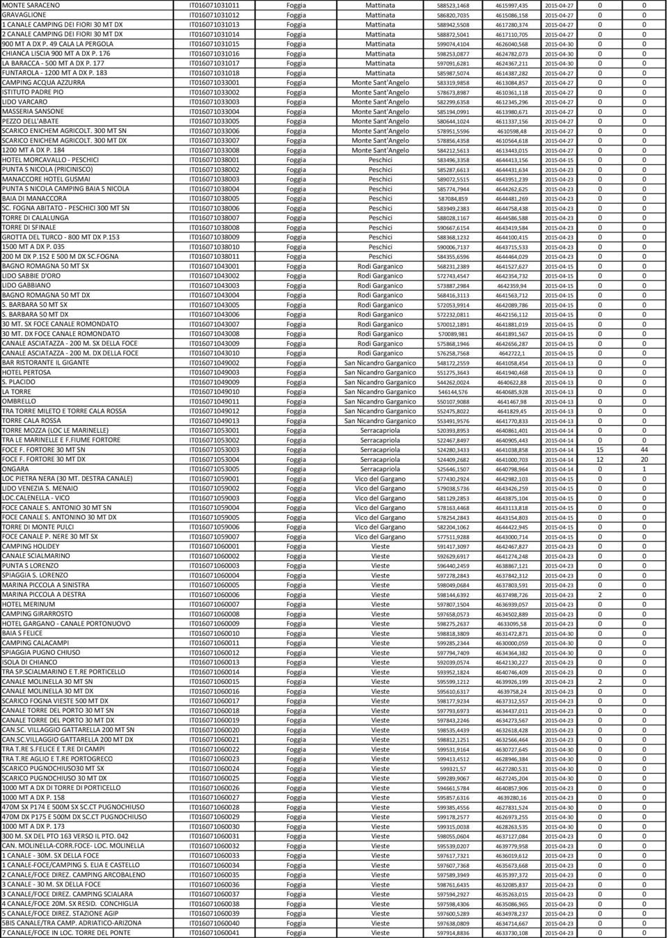 49 CALA LA PERGOLA IT016071031015 Foggia Mattinata 599074,4104 4626040,568 2015-04-30 0 0 CHIANCA LISCIA 900 MT A DX P.