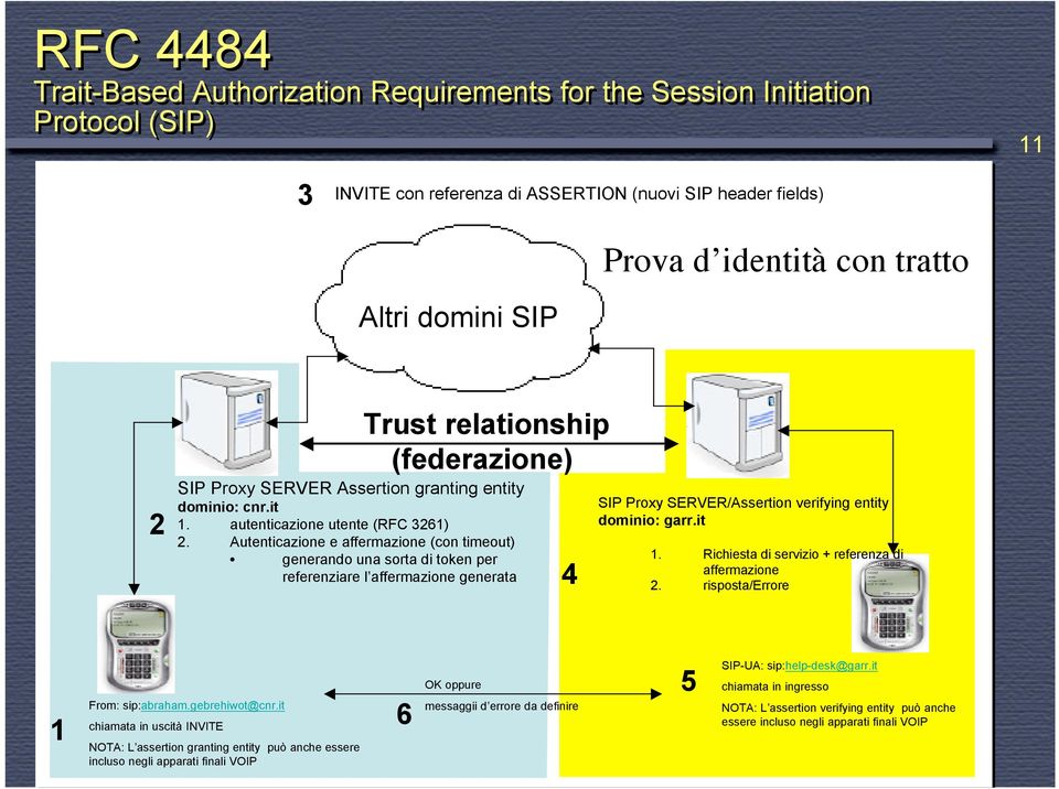 Autenticazione e affermazione (con timeout) generando una sorta di token per referenziare l affermazione generata 4 SIP Proxy SERVER/Assertion verifying entity dominio: garr.it 1.