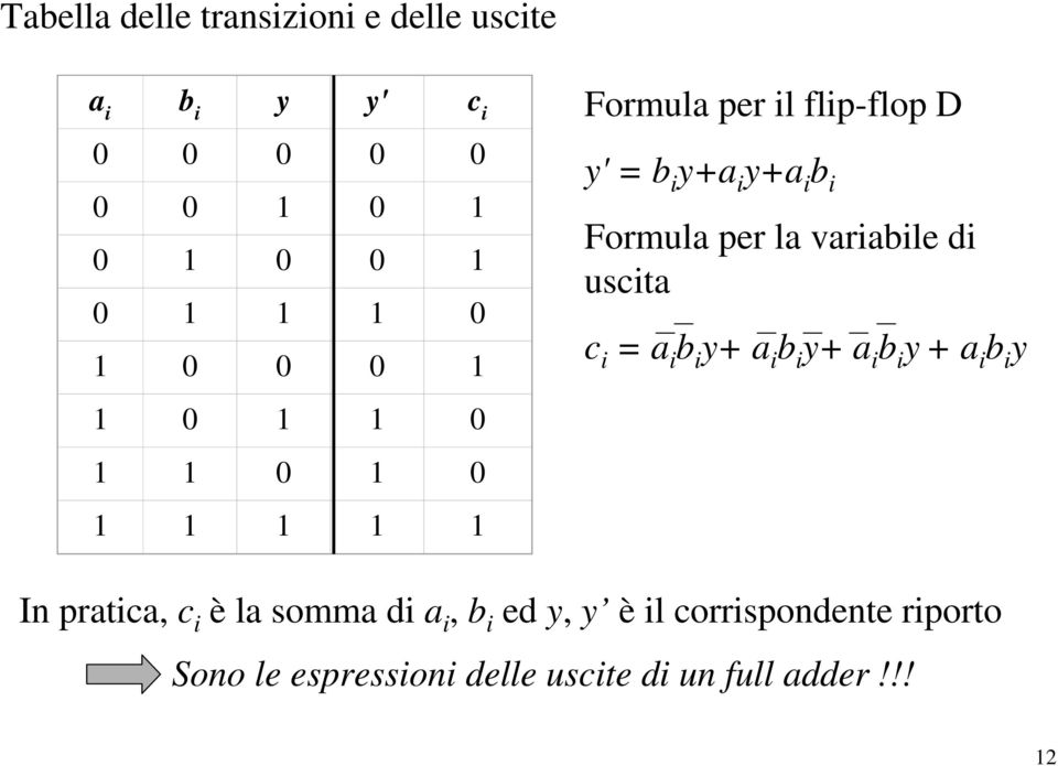 i b i y+ a i b i y+ a i b i y + a i b i y 1 0 1 1 0 1 1 0 1 0 1 1 1 1 1 In pratica, c i è la somma di