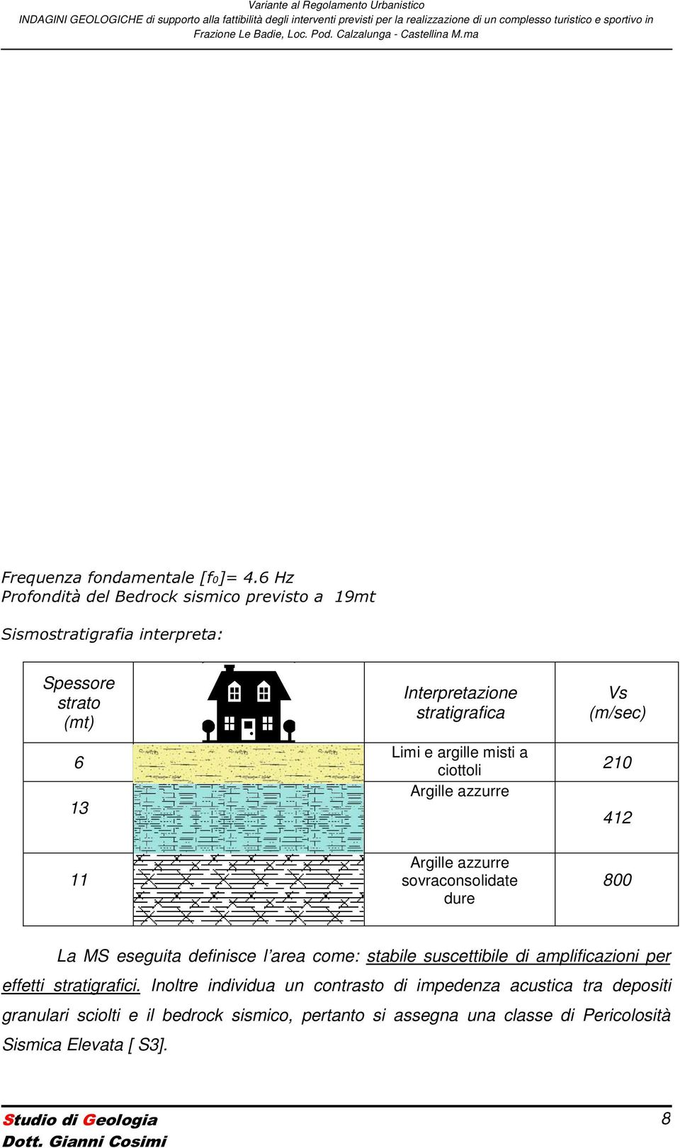 6 Hz Profondità del Bedrock sismico previsto a 19mt Sismostratigrafia interpreta: Spessore strato (mt) 6 13 Interpretazione stratigrafica Limi e argille misti a ciottoli Argille azzurre Vs (m/sec)