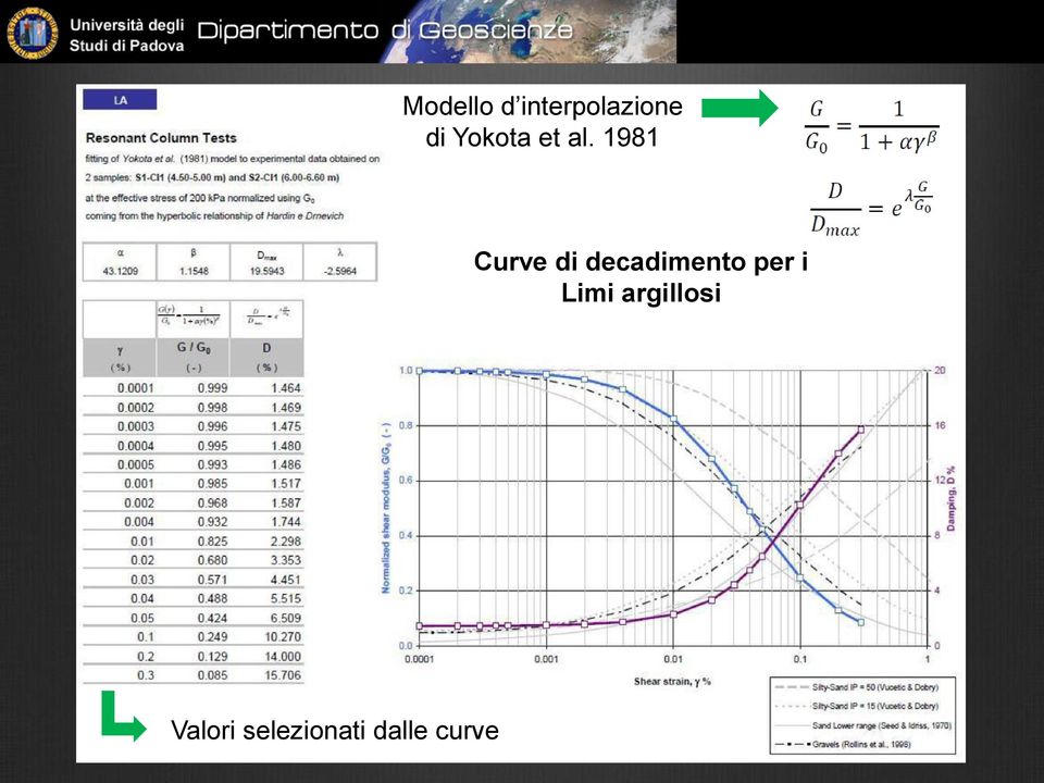 1981 Curve di decadimento per